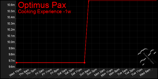 Last 7 Days Graph of Optimus Pax