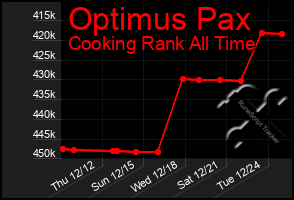 Total Graph of Optimus Pax