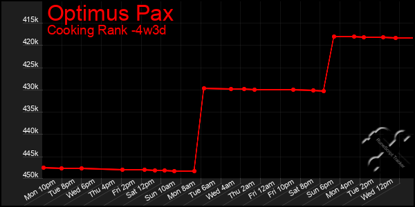 Last 31 Days Graph of Optimus Pax