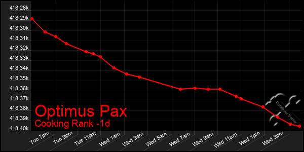 Last 24 Hours Graph of Optimus Pax