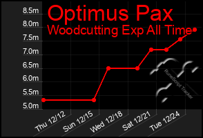 Total Graph of Optimus Pax