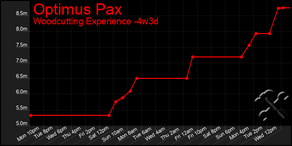 Last 31 Days Graph of Optimus Pax