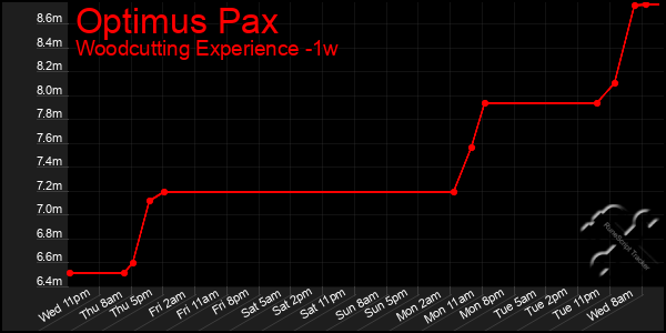 Last 7 Days Graph of Optimus Pax