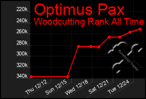 Total Graph of Optimus Pax