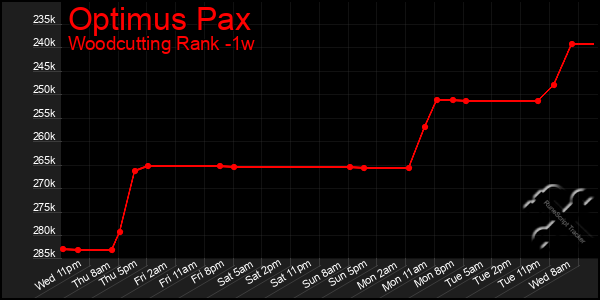 Last 7 Days Graph of Optimus Pax