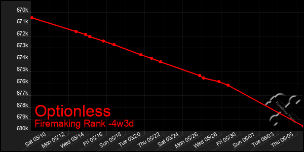Last 31 Days Graph of Optionless