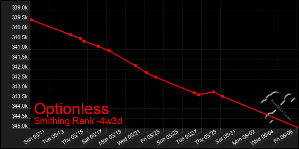 Last 31 Days Graph of Optionless