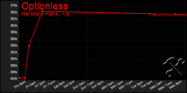 Last 7 Days Graph of Optionless