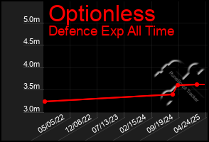 Total Graph of Optionless
