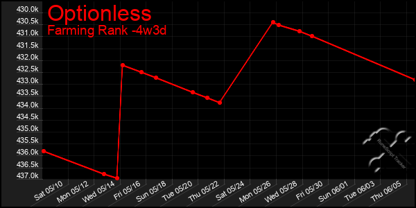 Last 31 Days Graph of Optionless