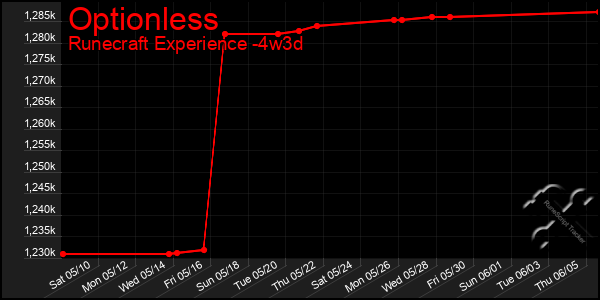 Last 31 Days Graph of Optionless
