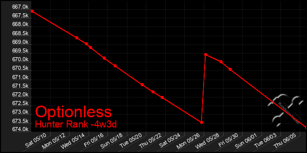 Last 31 Days Graph of Optionless