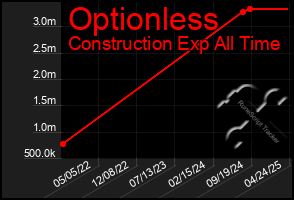 Total Graph of Optionless