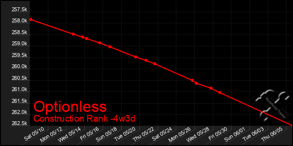 Last 31 Days Graph of Optionless