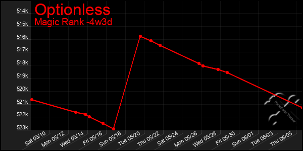 Last 31 Days Graph of Optionless