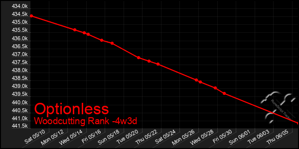 Last 31 Days Graph of Optionless