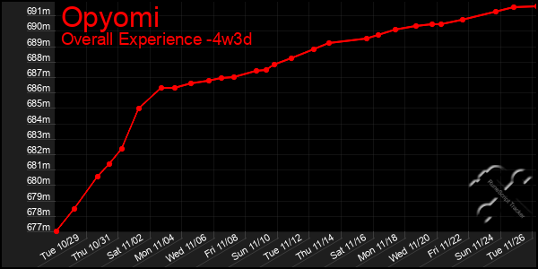 Last 31 Days Graph of Opyomi