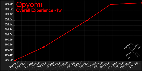 1 Week Graph of Opyomi