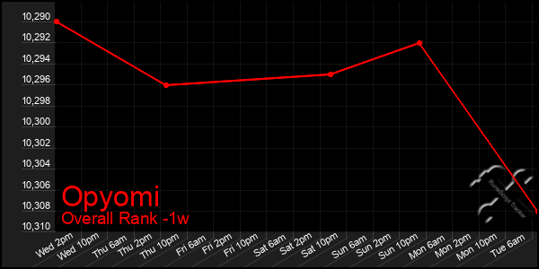 1 Week Graph of Opyomi