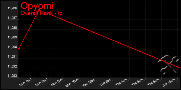 Last 24 Hours Graph of Opyomi