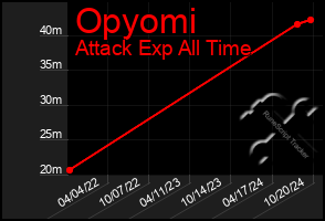 Total Graph of Opyomi