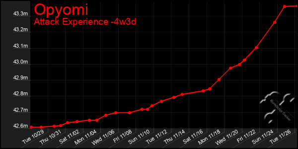 Last 31 Days Graph of Opyomi