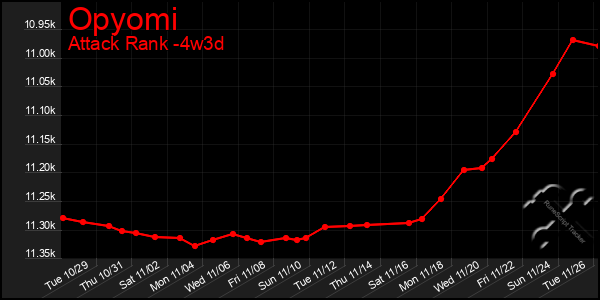 Last 31 Days Graph of Opyomi