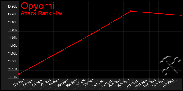 Last 7 Days Graph of Opyomi