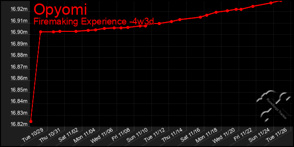 Last 31 Days Graph of Opyomi