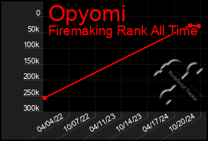 Total Graph of Opyomi