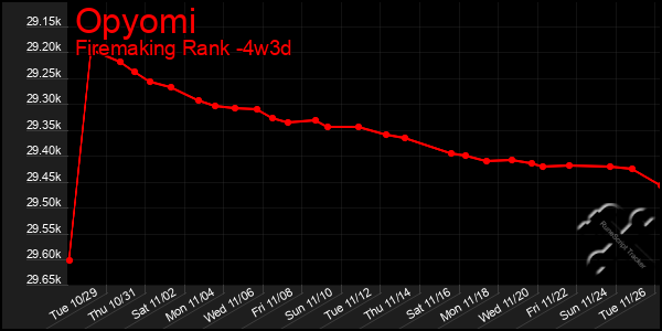 Last 31 Days Graph of Opyomi