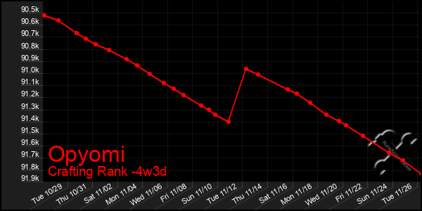 Last 31 Days Graph of Opyomi