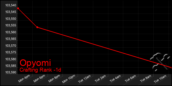 Last 24 Hours Graph of Opyomi