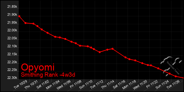 Last 31 Days Graph of Opyomi