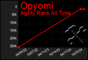 Total Graph of Opyomi