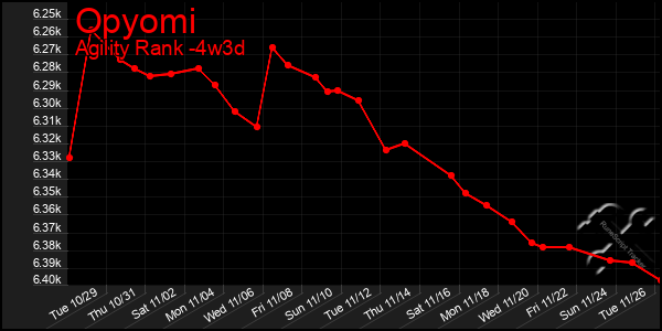 Last 31 Days Graph of Opyomi