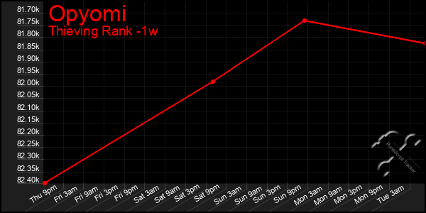 Last 7 Days Graph of Opyomi