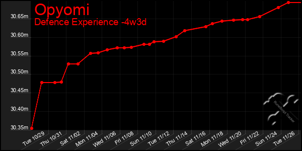 Last 31 Days Graph of Opyomi