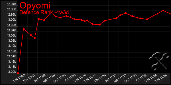 Last 31 Days Graph of Opyomi