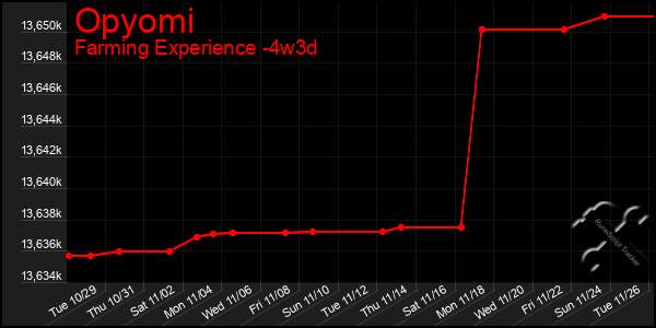 Last 31 Days Graph of Opyomi