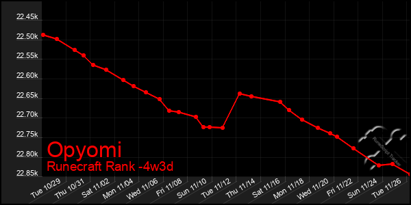 Last 31 Days Graph of Opyomi