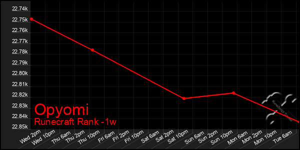 Last 7 Days Graph of Opyomi