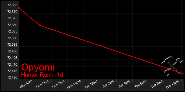 Last 24 Hours Graph of Opyomi