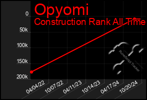 Total Graph of Opyomi