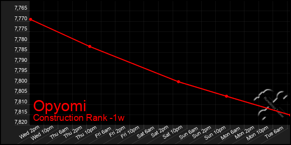 Last 7 Days Graph of Opyomi