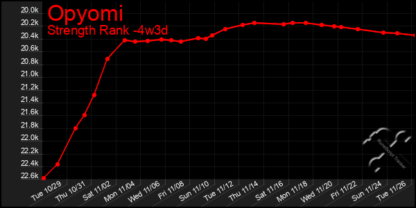 Last 31 Days Graph of Opyomi