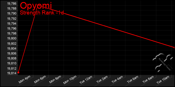 Last 24 Hours Graph of Opyomi