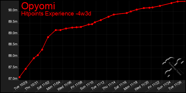 Last 31 Days Graph of Opyomi