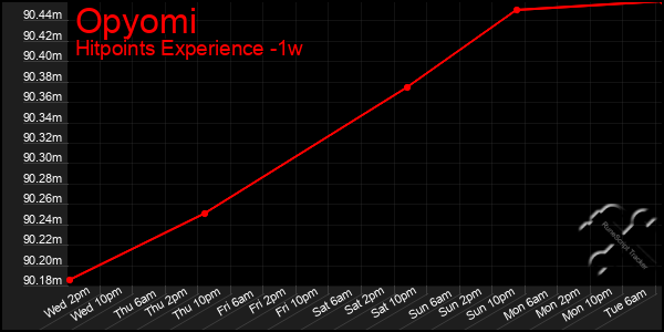 Last 7 Days Graph of Opyomi