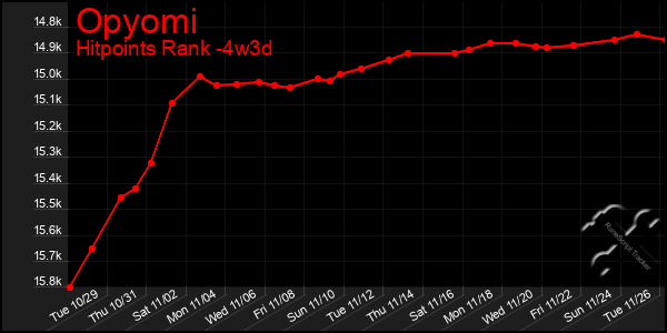 Last 31 Days Graph of Opyomi